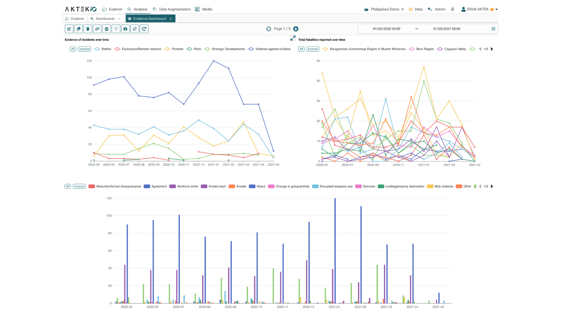 visualizacion de datos en AKTEK iO