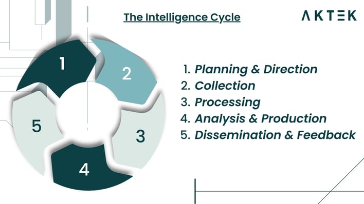 The intelligence cycle diagram