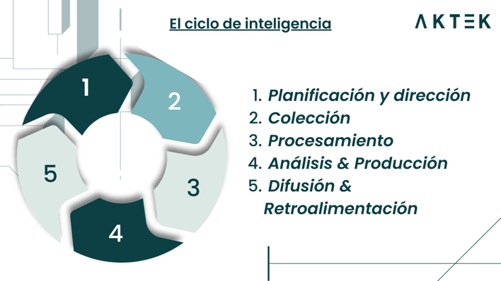 Diagrama del ciclo de inteligencia