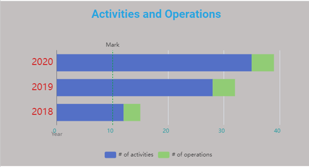 Customized Data Dashboards and Charts