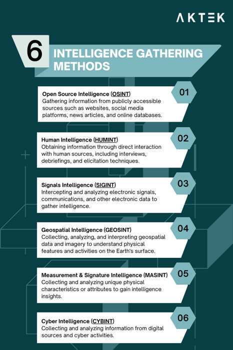 AKTEK-Intelligence Gathering Methods