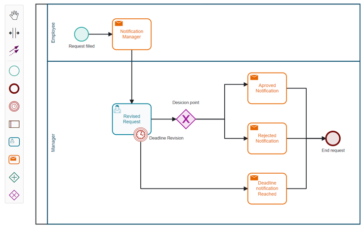 Proceso de negocios